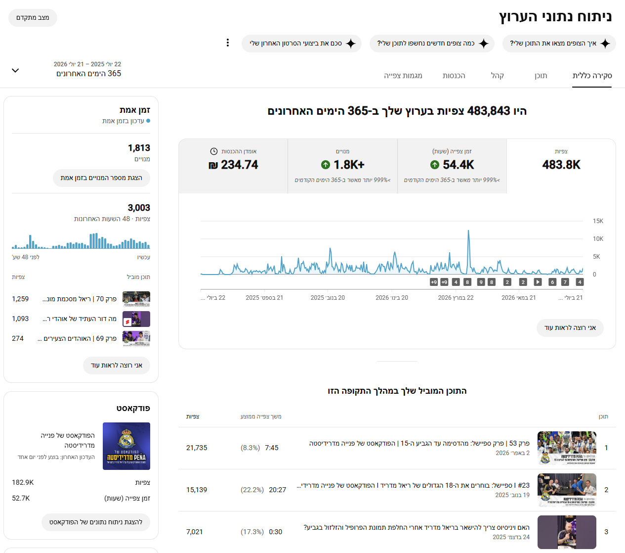 YouTube · ניתוח 12 חודשים